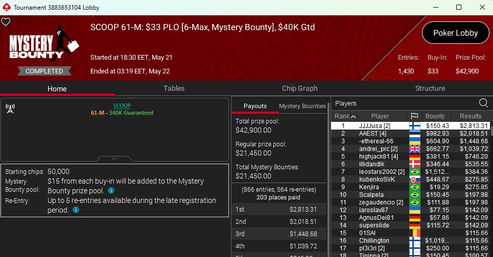 SCOOP 61-M: 33 PLO Mystery Bounty turnaussarjan peliaulassa näkyy prize pool ja pelaajat järjestyksessä. Suomen "JJJusa" vei voiton.