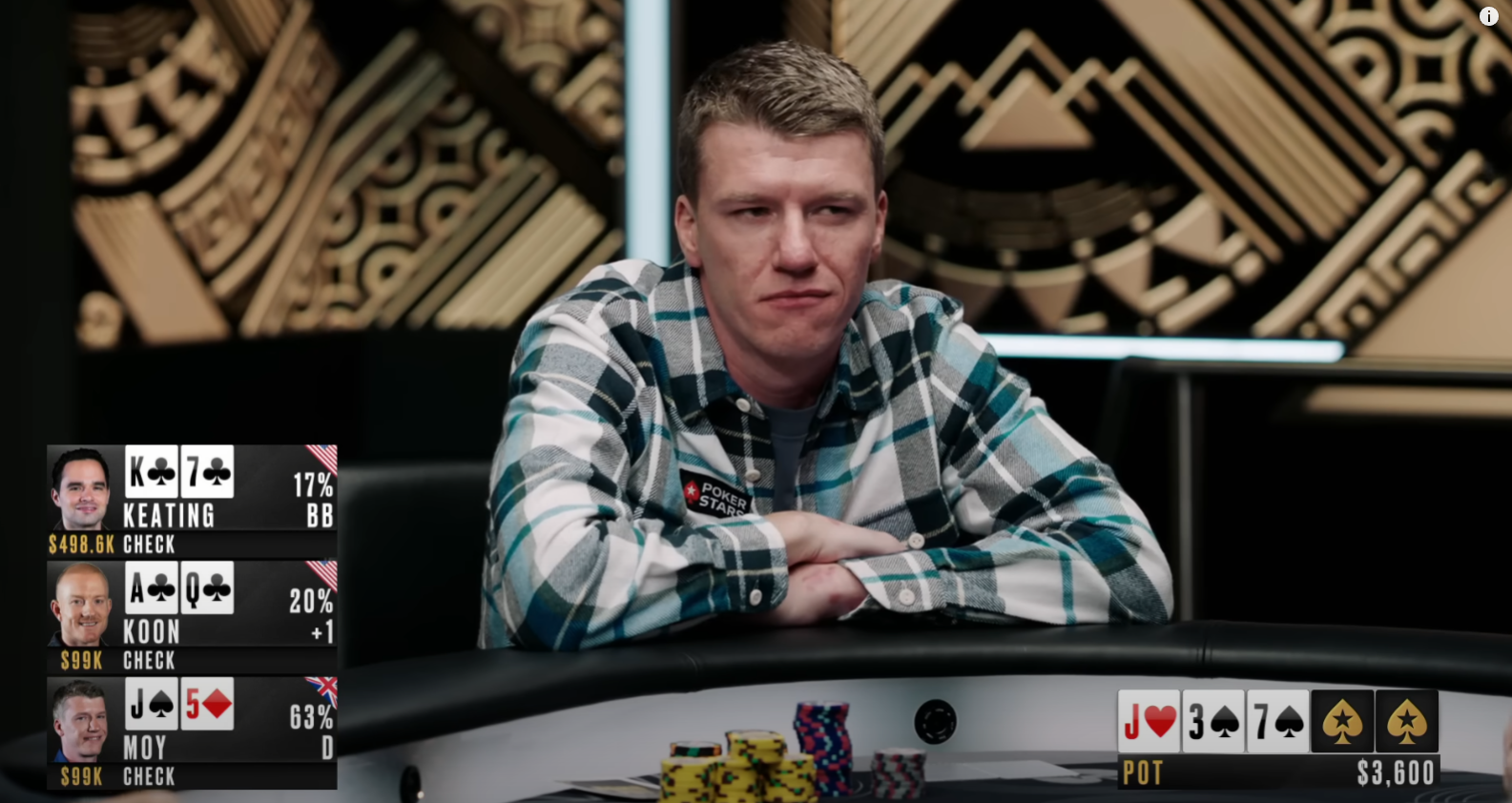 Kuvakaappaus näyttää keskittyneen ja jännittyneen hetken pokeripelistä. Kuvassa on vaaleahiuksinen mies istumassa pokeripöydän ääressä. Hänellä on yllään sinivalkoinen ruutupaita, ja hän nojaa eteenpäin kädet ristissä pöydällä ilmeensä ollessa hyvin mietteliäs. Hänen edessään on pelimerkkejä, ja pöydällä on näkyvissä neljä yhteistä korttia. Kuvan vasemmassa laidassa oleva grafiikka paljastaa kolmen pelaajan, mukaan lukien kuvassa olevan Moyn, kortit ja voittotodennäisyydet. Grafiikan mukaan potin koko on 3 600 dollaria. Tausta on tyylikkään graafisesti kuvioitu, ja kuvan tunnelma on erittäin intensiivinen ja keskittynyt.