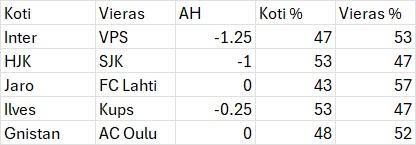 Veikkausliiga asian handicap % - arviot